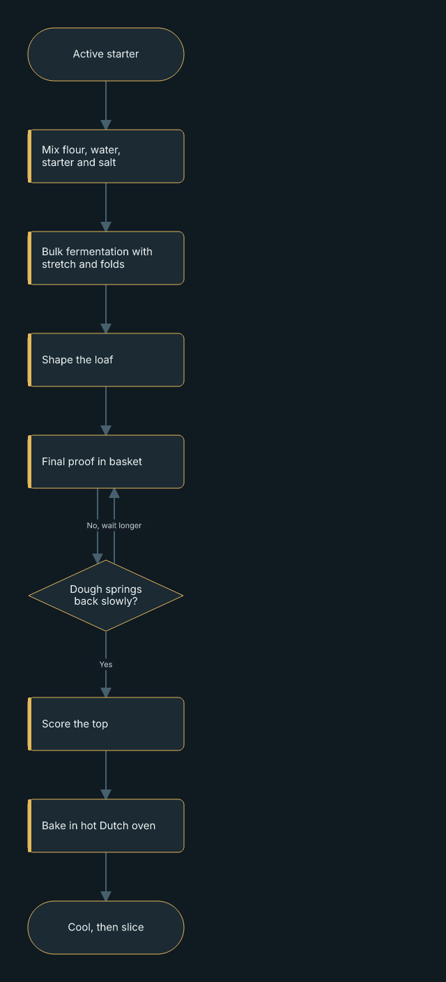 Sourdough flowchart made with Rekarta Diagram